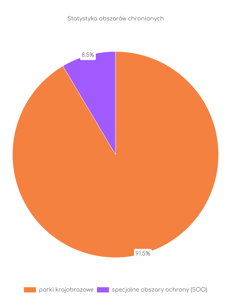 Statystyka obszarów chronionych Sitna